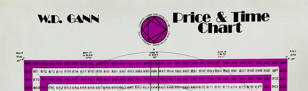 W.D. Gann's Price and Time chart -Square of 9