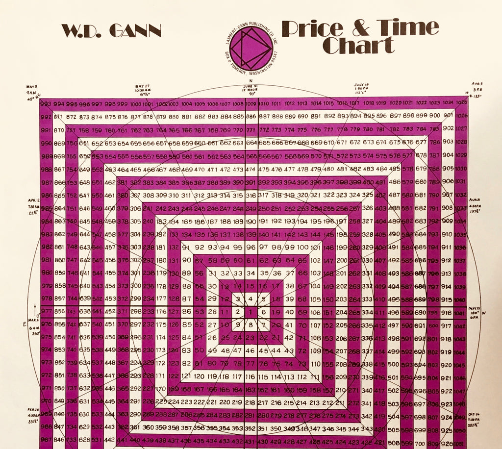 W.D. Gann's Price and Time chart -Square of 9