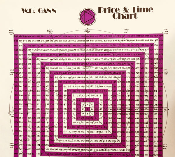 W.D. Gann's Price and Time chart -Square of 9